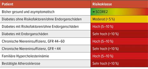Kardiovaskuläre Prävention – neue ESC- Guidelines, um Millionen Leben ...