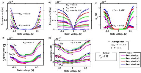 Efficient Neural Network-Based Compact Modeling for Novel Device ...