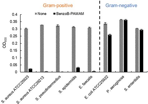 Aggregation-Based Bacterial Separation with Gram-Positive Selectivity ...