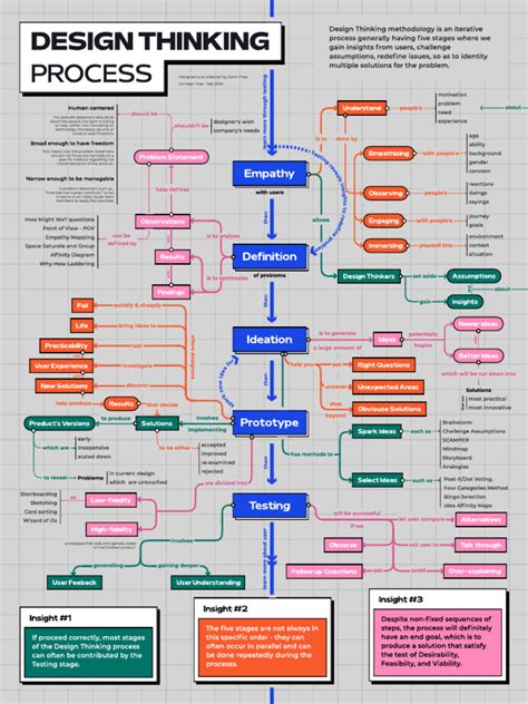 Image result for Design Thinking Context Map