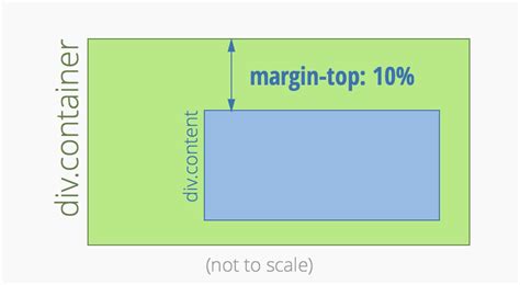 CSS Margin | Margin Property in CSS | Scaler Topics