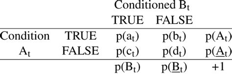 Image result for Bernoulli Probability Values Table