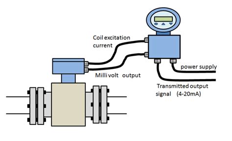 Image result for Magnetic Flow Meter Working