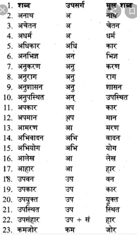 10 upsarg name in odia - Brainly.in