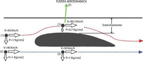 ¿Por qué vuelan los aviones? - Sandglass Patrol