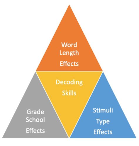 How Word/Non-Word Length Influence Reading Acquisition in a Transparent ...