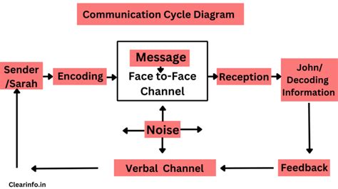 Image result for How Communication Process Works