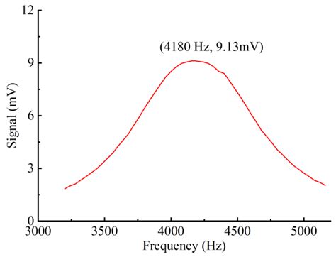 Trace Acetylene Gas Detection Based on a Miniaturized Y-Sphere Coupled ...