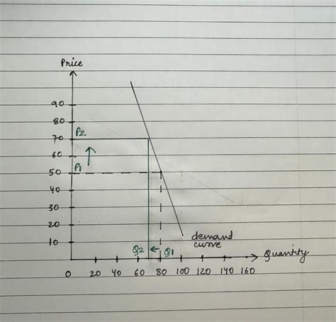 Understanding Price Elasticity Of Demand - SimTrade blog