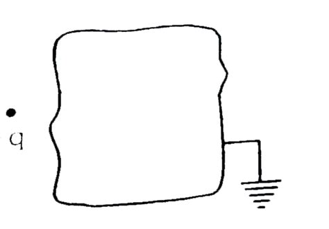 In front of an earthed conductor a point charge +q is placed a shown in ...