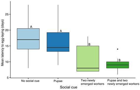 Optimizing Laboratory Rearing of a Key Pollinator, Bombus impatiens