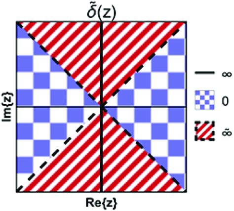 Image result for Delta Function Graphical Representation