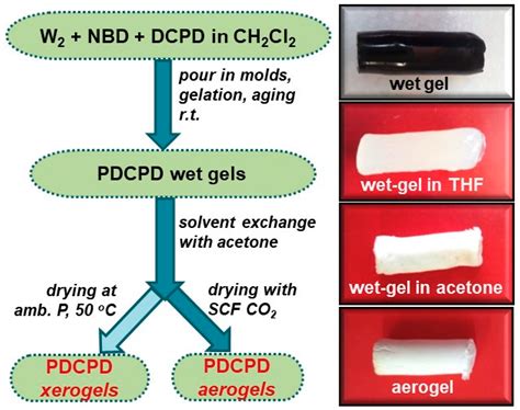 Large, Rapid Swelling of High-cis Polydicyclopentadiene Aerogels ...