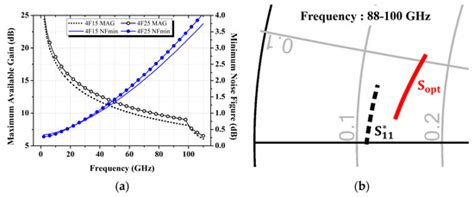 W-Band Low-Noise Amplifier with Improved Stability Using Dual RC Traps ...