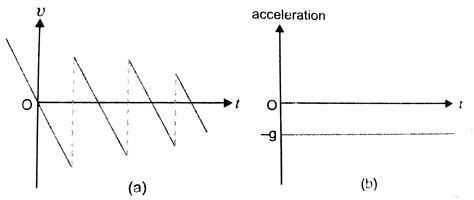 A ball is dropped and its displacement vs time graph is as shown in Fig ...