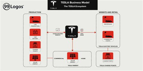 Tesla Business Model 的图像结果