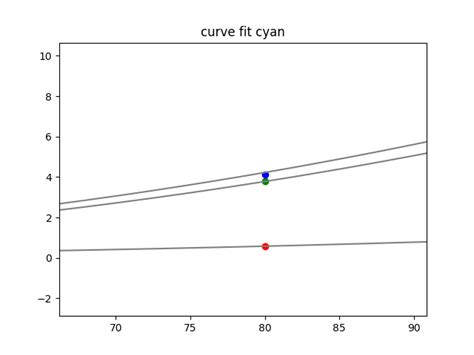 Image result for Exponential Curve Fit MATLAB