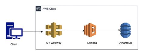 Image result for AWS Data From Rest API