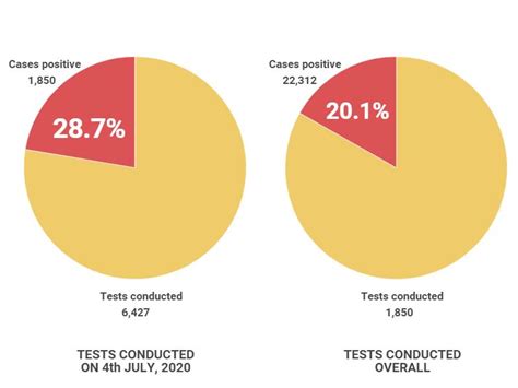 Telangana shows the second-lowest testing rate in India