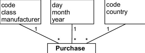 Image result for OLAP Schema