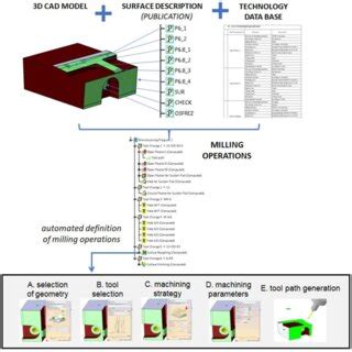CNC Programming Template Structure 的图像结果