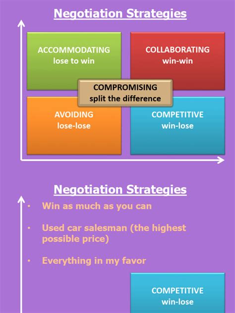 Image result for Negotiation Strategies Examples