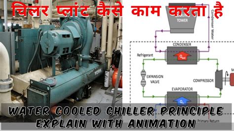 Image result for Scroll Compressor Chiller Working Animation