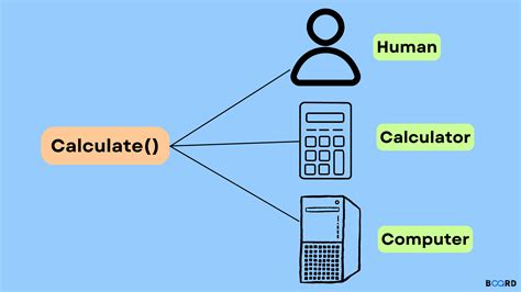 Dynamic Polymorphism C 的图像结果