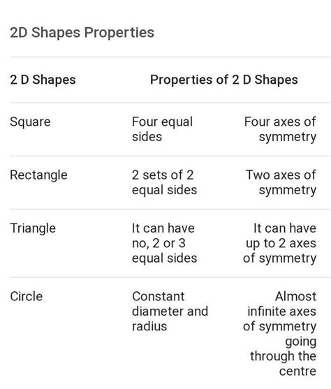 what are the properties of 2d shapes? sides angles and axis of symmetry ...