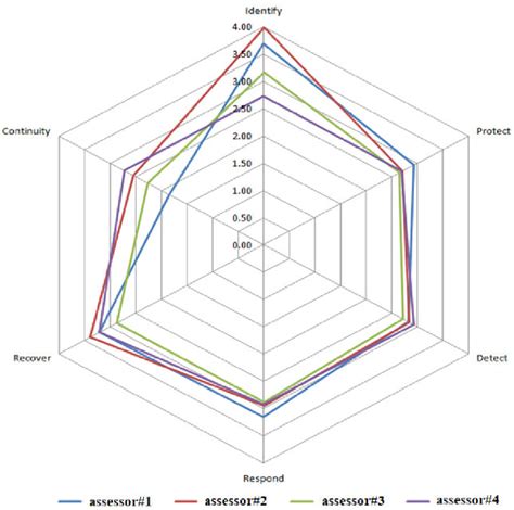 Image result for Accepted Current Maturity Level