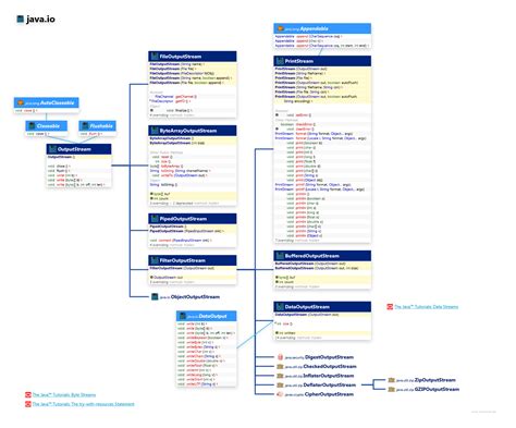 Image result for Object Output Stream in Java