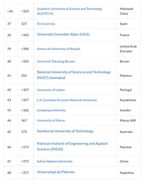含金量大涨！这个权威排行UTS全澳第一，卧龙岗第二，QUT第三，全球前50有9所澳洲大学上榜 - UNILINK