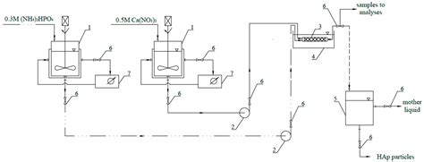 Synthesis of HAp by Means of Sonoprecipitation Method