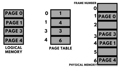 Image result for Contiguous Memory Allocation and Non Contigious in OS Example