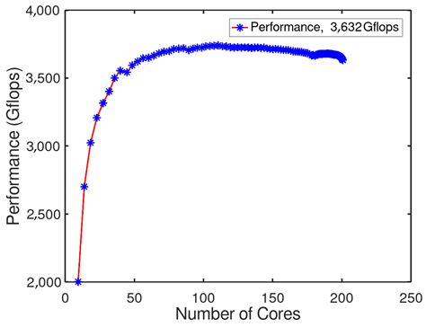 Dense Matrix Multiplication Algorithms and Performance Evaluation of ...