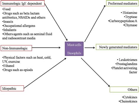 Treatment options available for Anaphylaxis, Rhinitis & Asthma