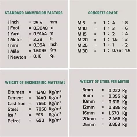 Unit conversion of common materials on site : r/StructuralEngineering