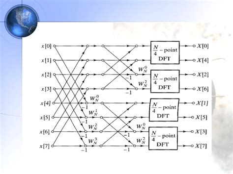 DIF FFT Algorithm 的图像结果