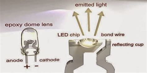 Image result for How Does LED Work
