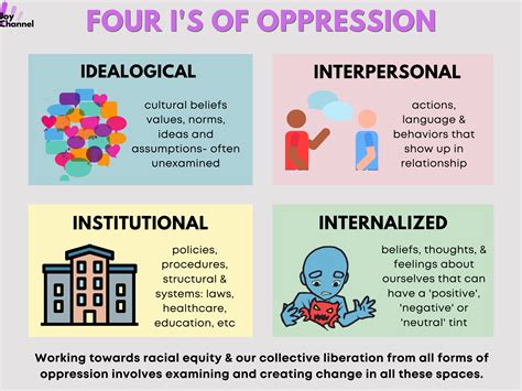 Teaching is my Passion: The-Four-Is-of-Oppression