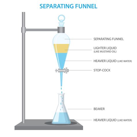 Separating Funnel Use at Margaret Burgin blog
