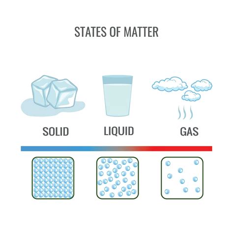 Three different States of matter solid liquid and gasuas state 23452943 ...