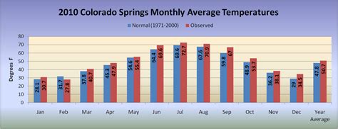 Annual Summary 2010 -- Colorado Springs