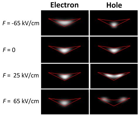 Strong Electric Polarizability of Cone–Shell Quantum Structures for a ...