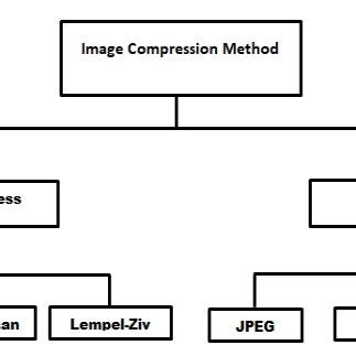 Image result for Image compression Methods