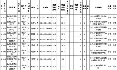 刚刚，仙游县2017年事业单位公开招聘拟聘用99位人员名单出炉！