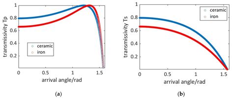 A 0.2-Terahertz Ceramic Relic Detection System Based on Iterative ...