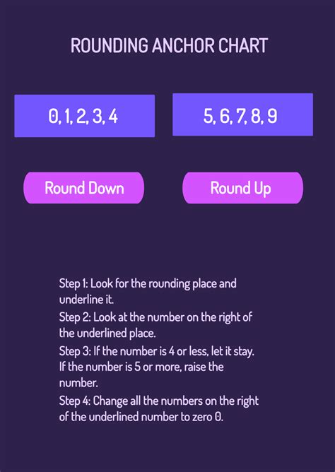 Image result for Anchor Chart Examples Math