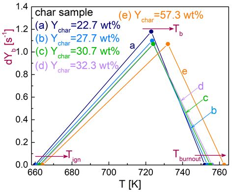 Oxidative Conversion of Chars Generated from the Fixed-Bed Pyrolysis of ...