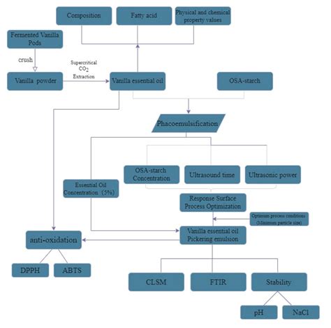 Octenyl Succinic Acid Starch-Stabilized Vanilla Essential Oil Pickering ...